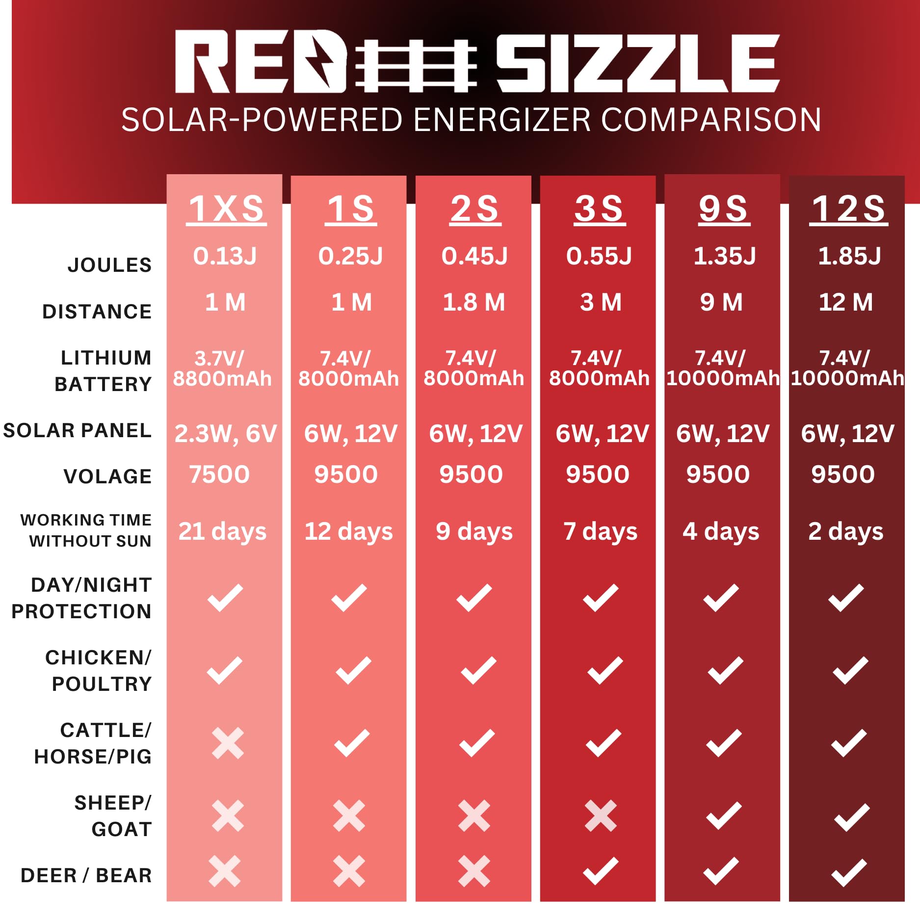 Solar Powered Electric Fence Charger - Red Sizzle 9S 1.35 Joule Energizer for Livestock Security | Weatherproof Solar Fence Controller for Farms, Ranches & Animal Containment