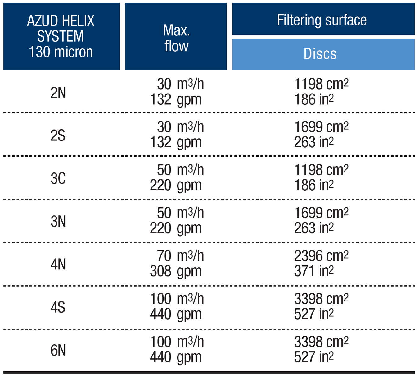 Azud Helix 100mm Manual Disc Filter with Centrifugal Technology | 2396cm² Filtration Area | Ideal for Drip Irrigation, Hydroponics & Water Treatment Systems