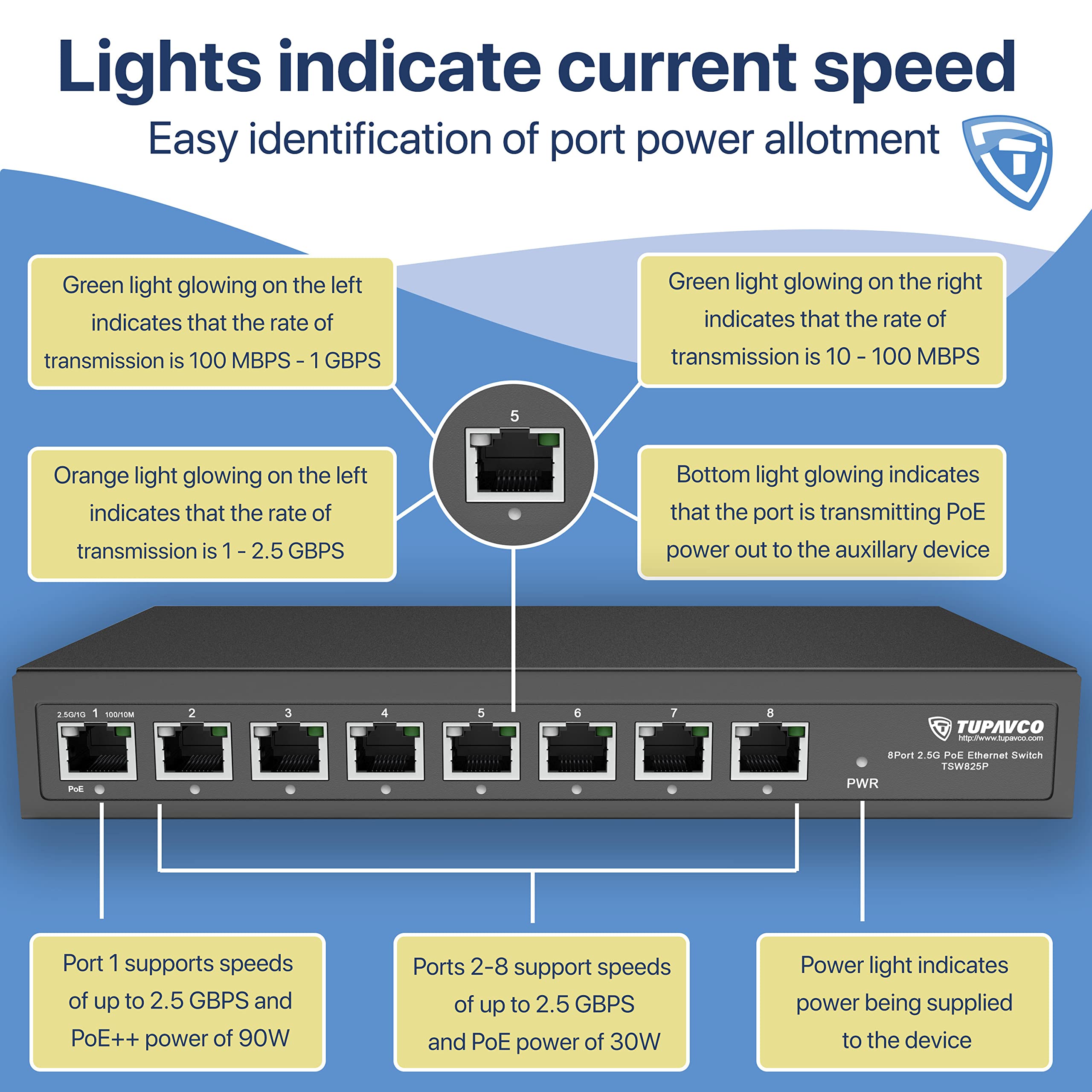 2.5GB PoE++ Switch (8 Port) - 1x90W (802.3bt) & 7x30W (802.3at) - High Speed 10M/100M/1G/2.5G Gigabit Ethernet (802.3bz) - Unmanaged Network Switch for Home & Office - Tupavco TP1981 - Perfect for IP Cameras, VoIP Phones & Smart Devices