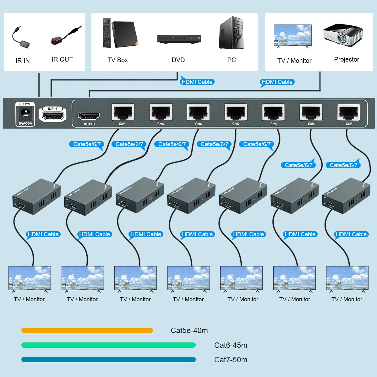 7 Port HDMI Extender Splitter Over CAT6/CAT6a/CAT7 - 1080p 60Hz up to 50m (165ft) with HDMI Loop Out, Bi-Directional IR Remote & EDID Management (1 in 7 Out) - Perfect for Home Theater, Conference Rooms & Multi-Screen Displays