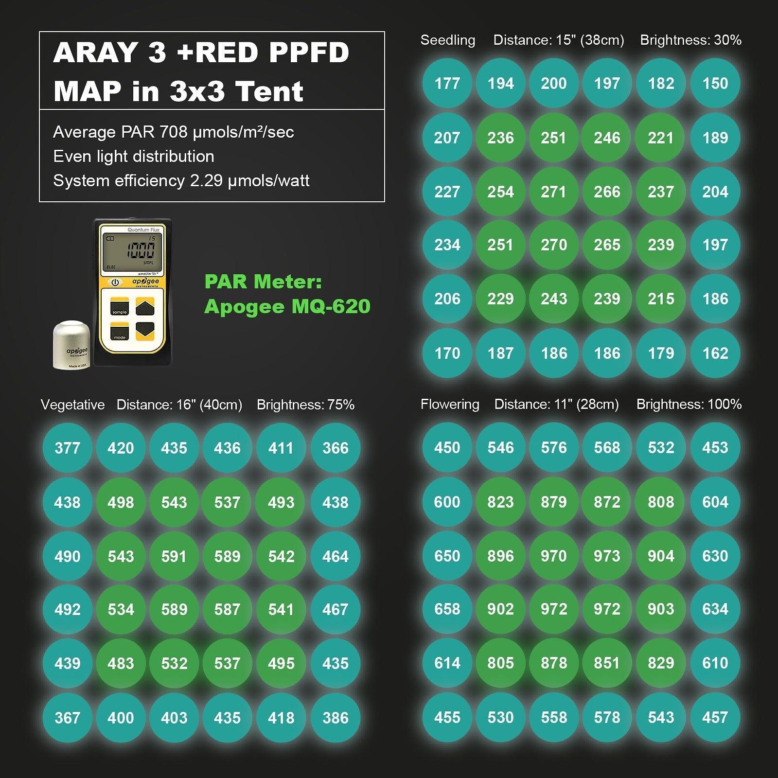 MIGRO ARAY 3 Full Spectrum LED Grow Light for Indoor Plants - High Efficiency Plant Growing Lamp with Optimal Light Spectrum for Hydroponics, Greenhouses & Home Gardening