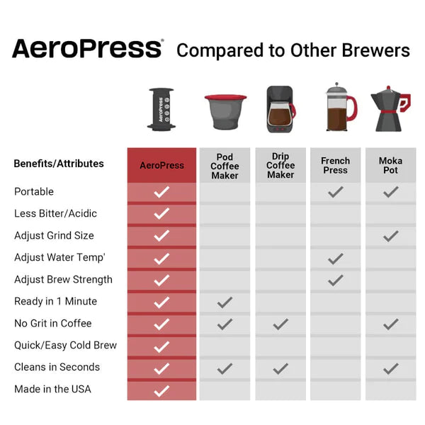 AeroPress Original Coffee Maker – Portable Espresso Maker for Home, Travel & Camping – Fast & Easy Brewing with Rich Flavor – Perfect for Coffee Lovers & Outdoor Adventures