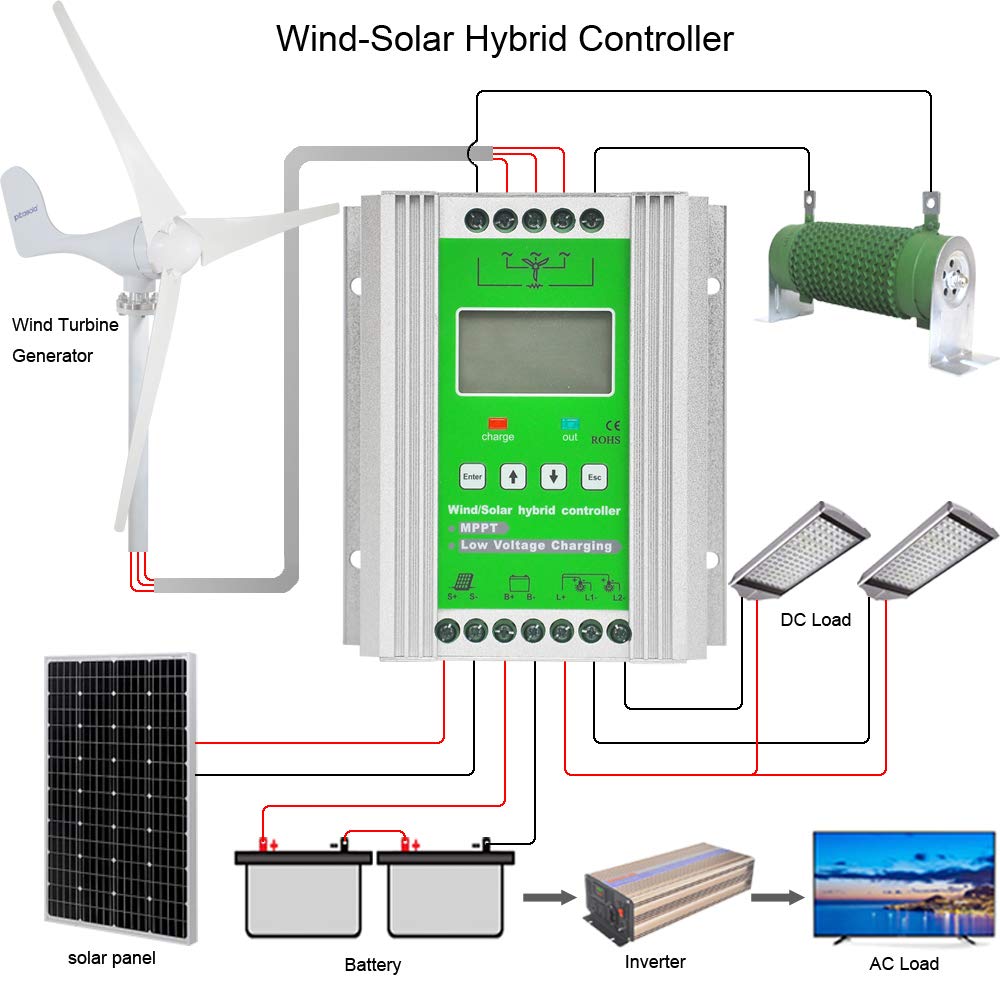 Pikasola 1400W 12V/24V MPPT Solar Wind Hybrid Charge Controller - Off Grid Battery Charging for 800W Wind Turbine & 600W Solar Panel System - Perfect for Home, RV, Marine & Remote Power Applications