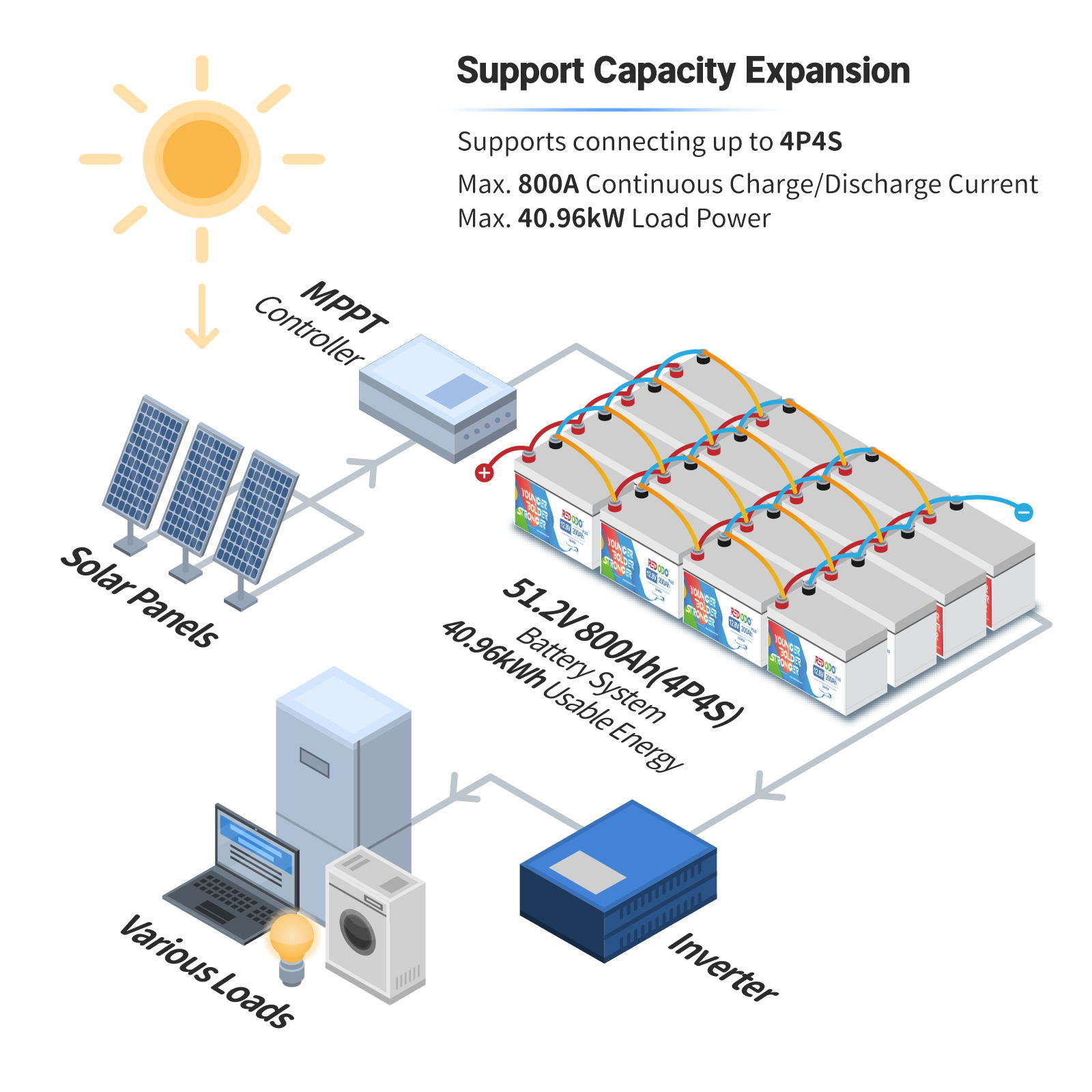 Redodo 12V 200Ah Plus LiFePO4 Deep Cycle Battery | 2.56kWh & 2.56kW Power | Like New Condition | Perfect for RV, Solar, Marine & Off-Grid Energy Storage