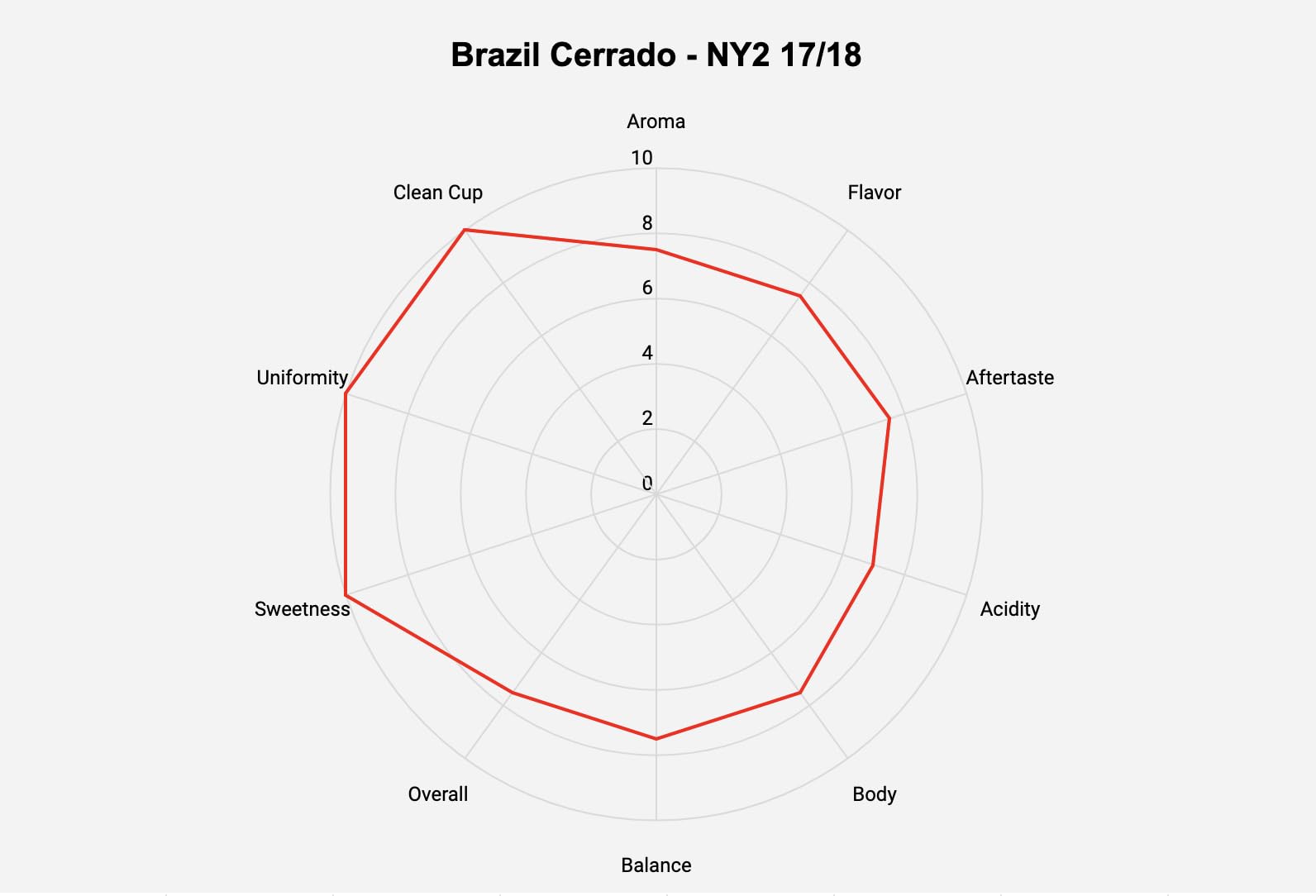 Premium Green Coffee Beans from Brazil Cerrado - Single Origin Unroasted 10lb Bag - Perfect for Home Roasting & Specialty Coffee Brewing