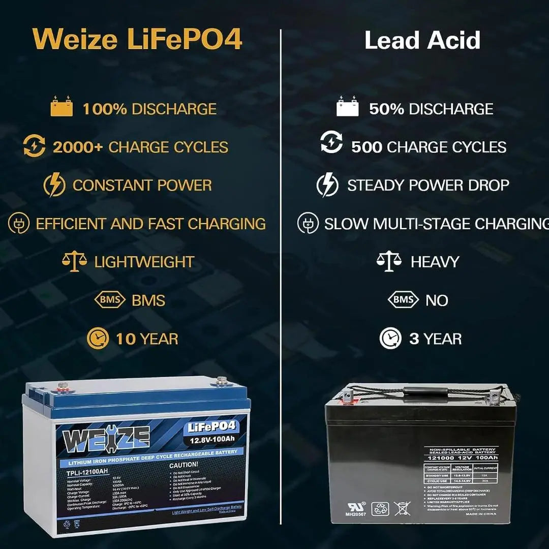 WEIZE 12V 100Ah 1280Wh Lithium LiFePO4 Deep Cycle Battery (4 Pack) - Perfect for RV, Marine, Solar Power Systems & Off-Grid Applications