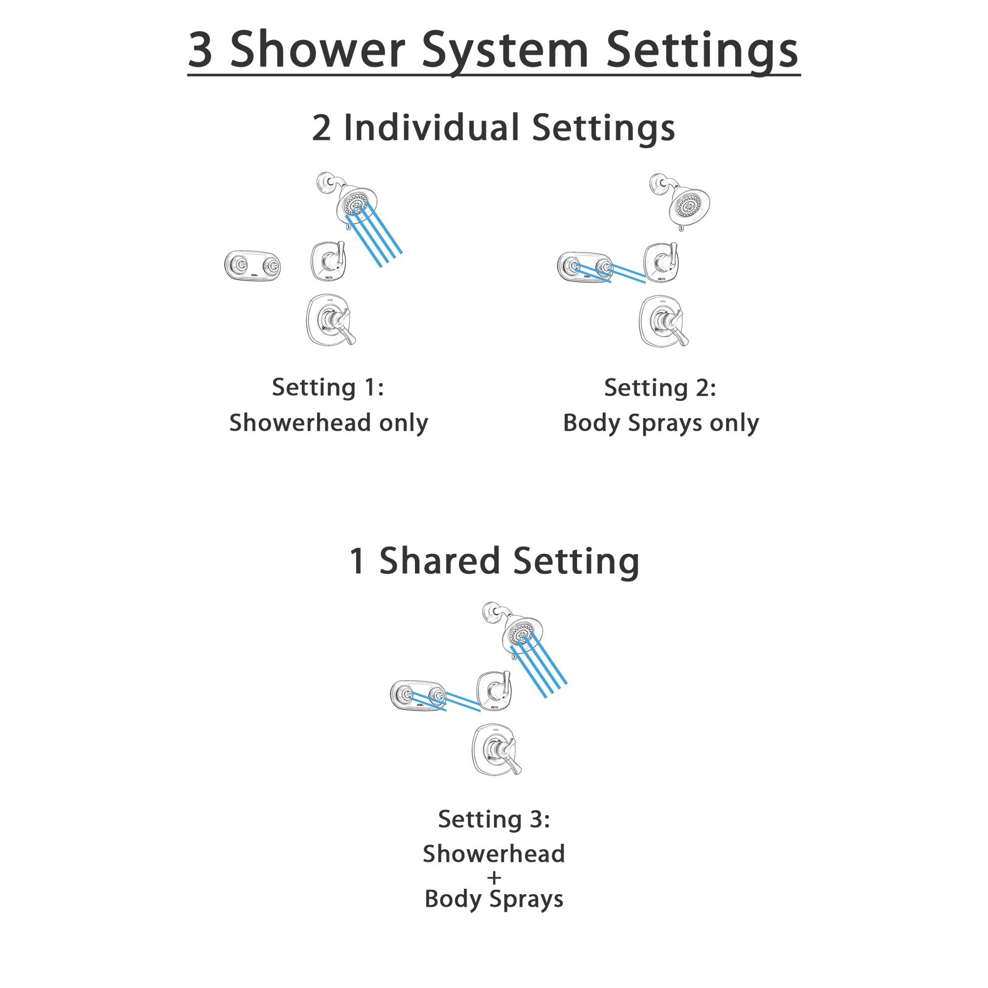 Delta Addison Champagne Bronze Shower System - Dual Control Shower Handle, 3-Setting Diverter, Showerhead & Dual Body Spray Shower Plate (Model SS179283CZ) - Perfect for Modern Bathroom Renovations & Spa-Like Shower Experience