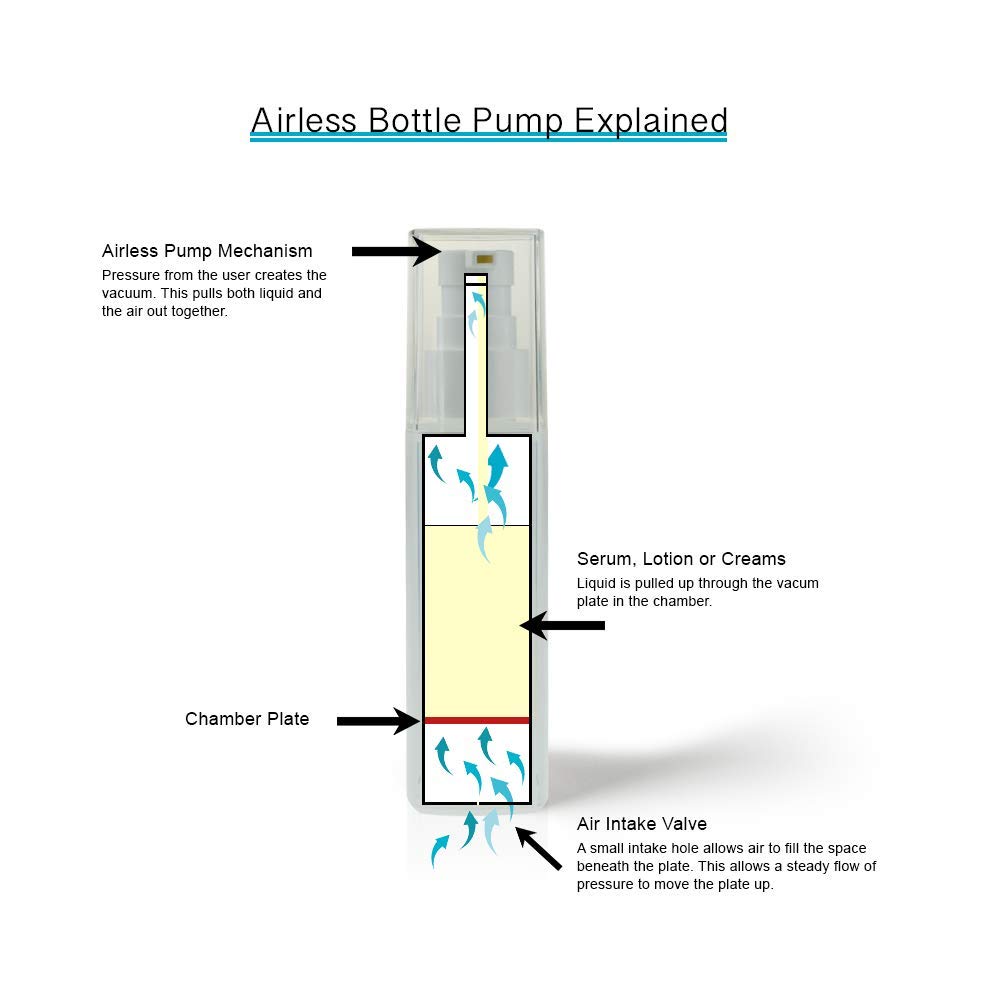 Devinez Refillable Airless Pump Bottle - 50ml Clear Travel Cosmetic Dispenser for Moisturizers, Shampoo, Lotion & Cream | Leak-Proof & Reusable | Perfect for Skincare, Haircare & Toiletries | Great for Travel, Gym & Home Use