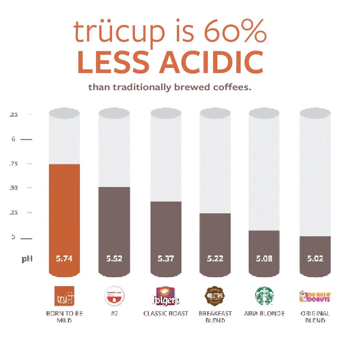 Trücup Low Acid Ground Coffee - Medium Roast, 32oz Drip Grind, 60% Less Acid with Natural Water & Steam Process | Smooth, Stomach-Friendly Coffee Rich in Antioxidants | Perfect for Sensitive Stomachs, Morning Brew & Office Use