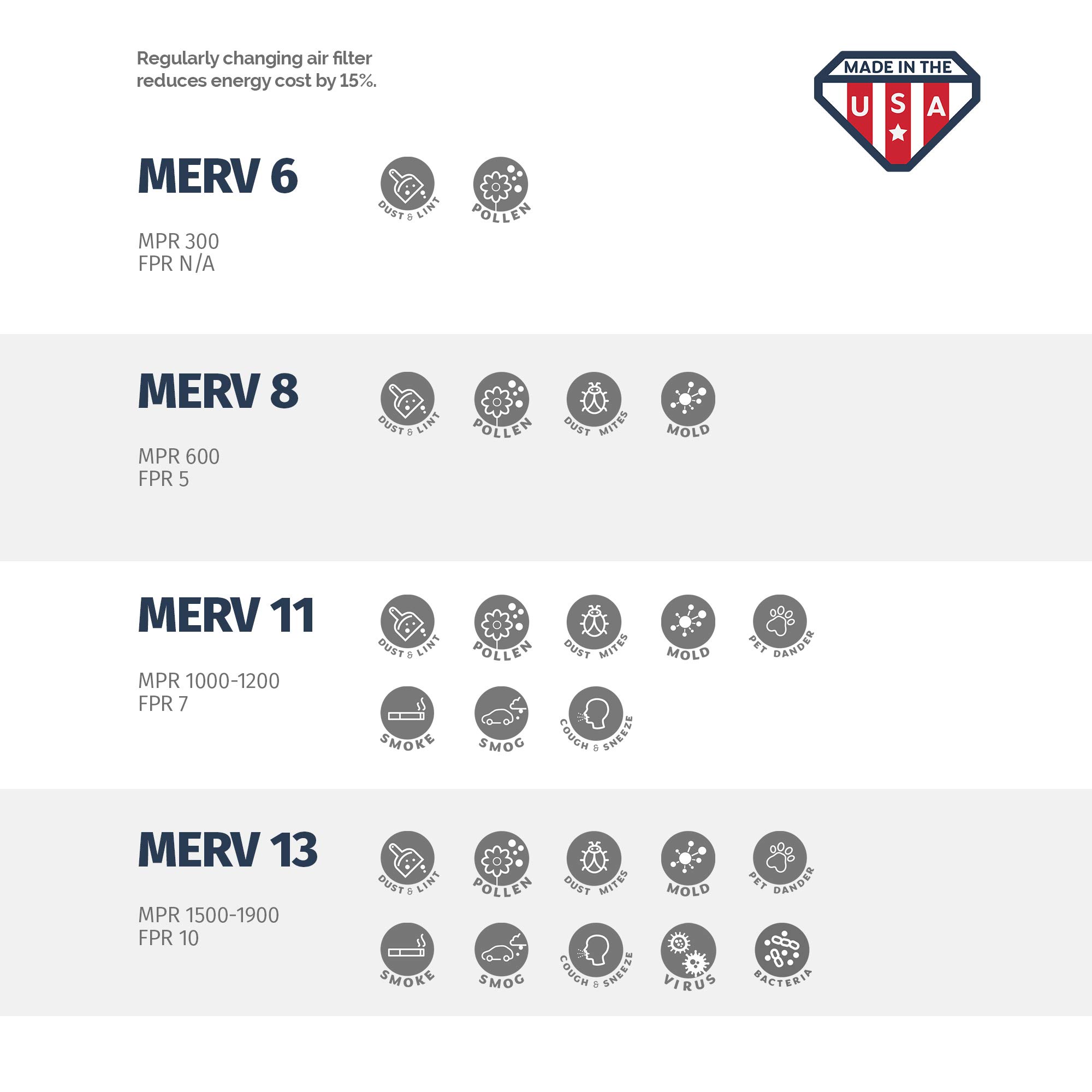 Aerostar 15x20x1 MERV 11 Air Filter - 12 Pack for AC, Furnace & HVAC Systems - Traps Dust, Pollen & Allergens - Perfect for Homes, Offices & Commercial Spaces