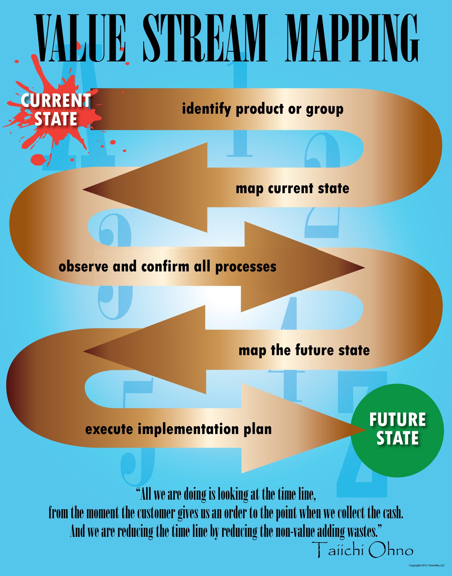 Value Stream Mapping Lean Poster - 22