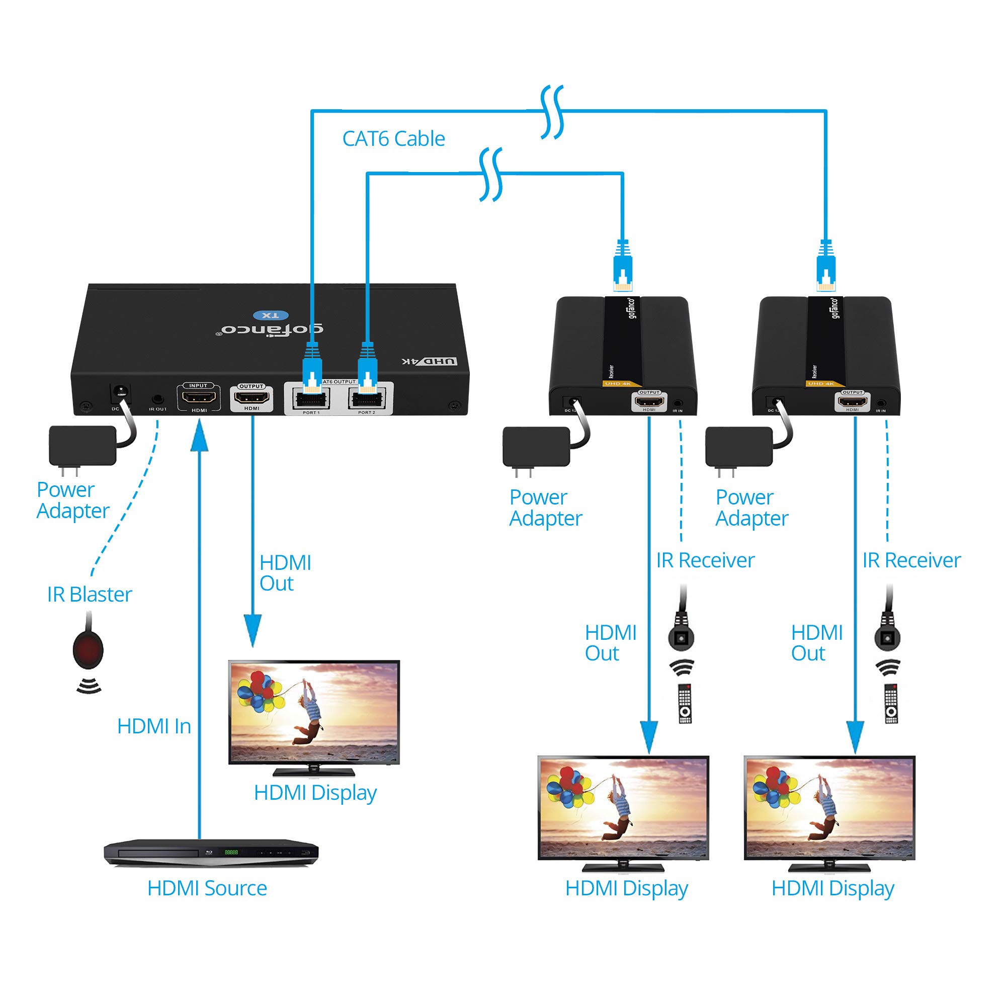 gofanco 4K 60Hz HDMI Splitter 1x2 - 4K@60Hz 4:4:4 HDR, HDCP 2.2, IR Extension, 198ft/60m Over CAT6/7 Cable, HDMI Loopout (HDExt4K-2P) - Perfect for Home Theater, Gaming & Conference Room Setup