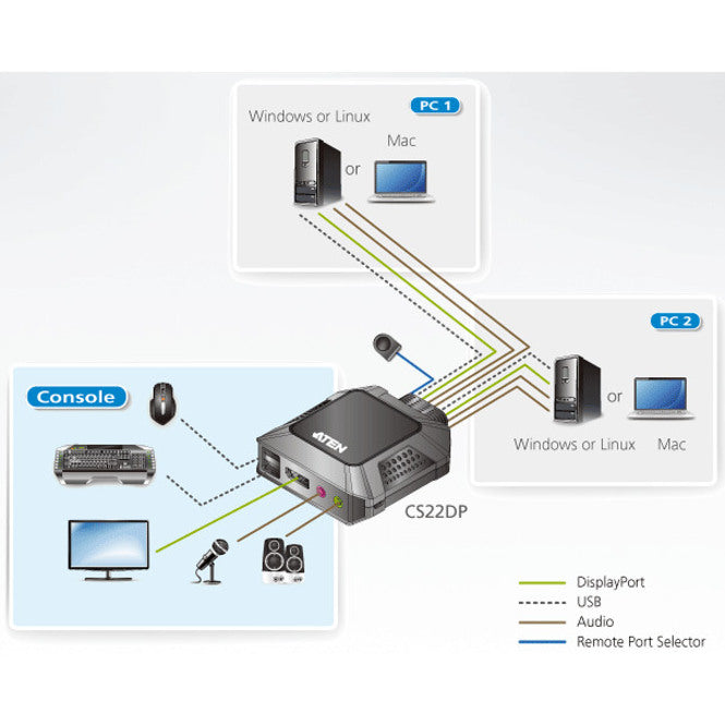 2-Port USB DP Cable KVM Switch with Remote Port Selector - Seamless Dual Monitor & PC Control for Home Office & Gaming Setup