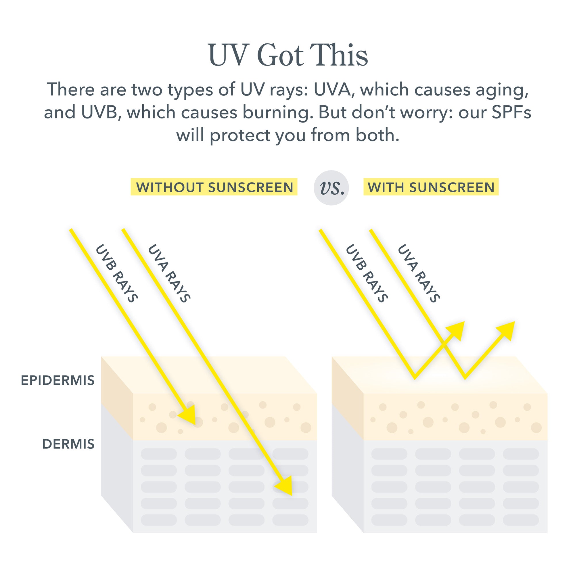 SPF 50 Solar Milk Clear Sunscreen Gel for Face - Lightweight UV Protection for Daily Use, Outdoor Activities & Beach Days