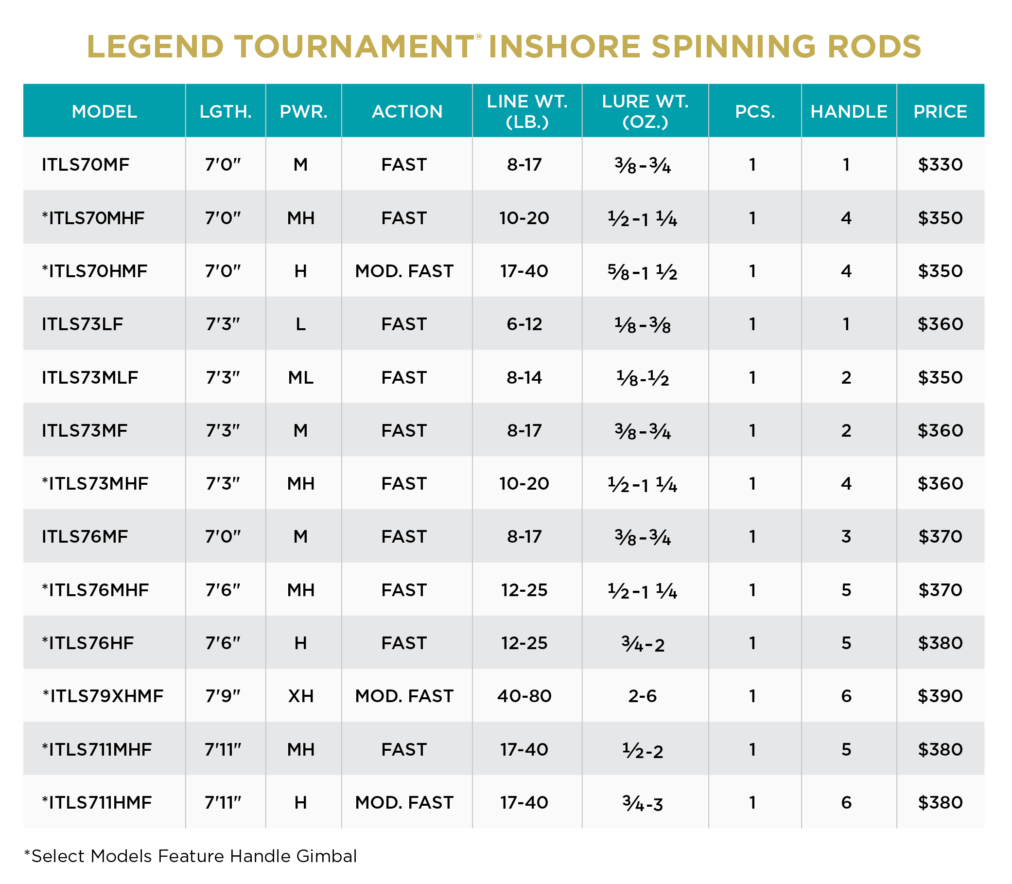 St Croix Legend Tournament Inshore Spinning Rod - Premium Saltwater Fishing Rod for Bass, Snook & Redfish - Perfect for Kayak Fishing & Coastal Angling