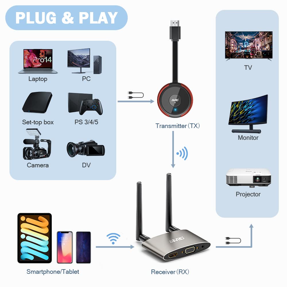 TIMBOOTECH Wireless HDMI Transmitter and Receiver Kit 4K - 165FT 5G Stable Signal, HD Video/Audio Extender for PC, Laptop, Camera, Blu-ray, Netflix, PS5 to Monitor, Projector, HDTV - Perfect for Home Theater, Gaming & Office Presentations