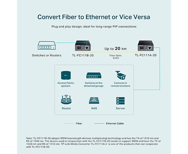10/100 Mbps WDM Media Converter - Fiber Optic Ethernet Converter for High-Speed Network Extension - Ideal for Office, Data Center & Industrial Applications