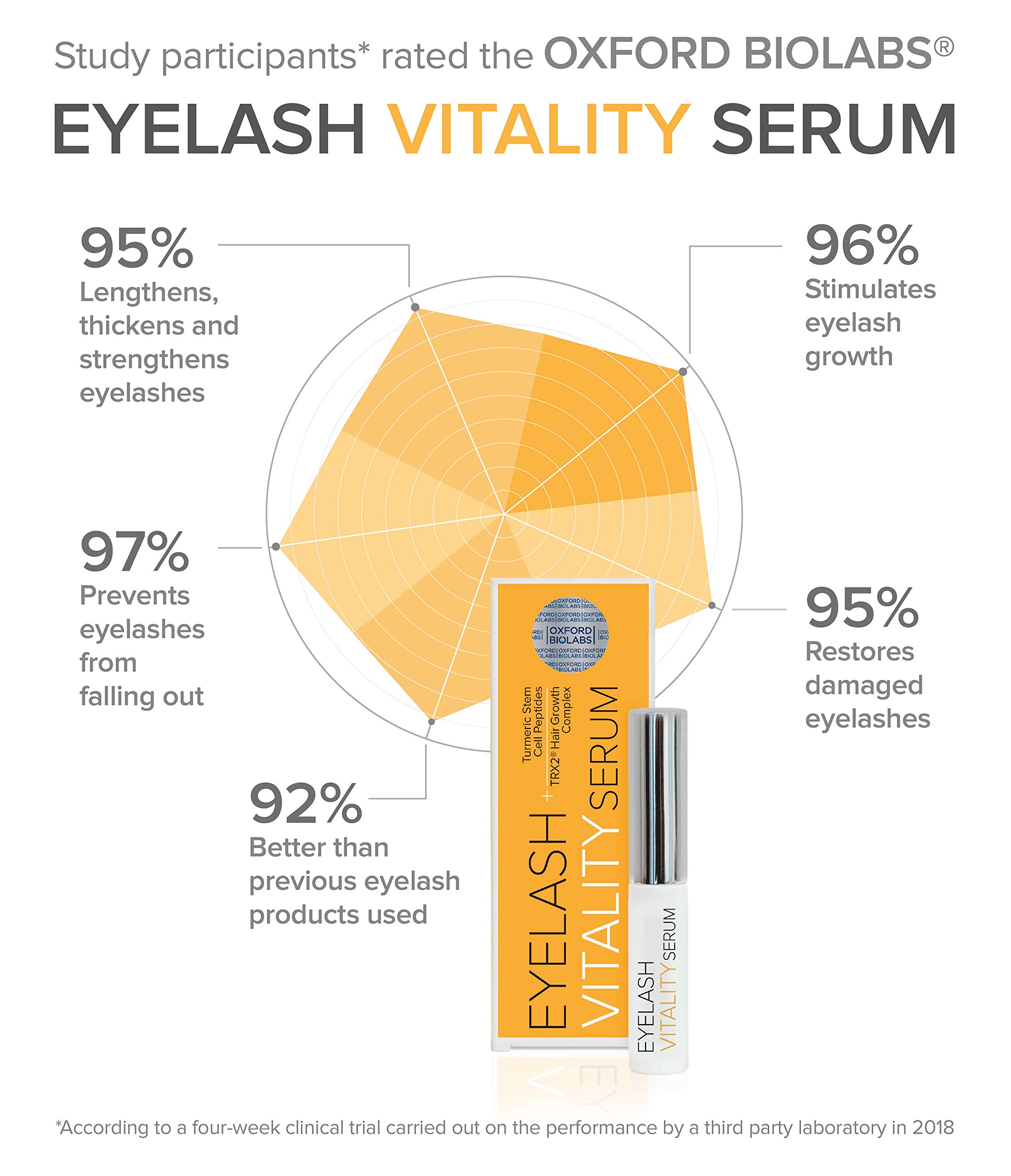Oxford Biolabs Eyelash & Brow Growth Serum - Natural Lash Enhancing Formula for Longer, Thicker Lashes & Brows | Perfect for Daily Use & Special Occasions