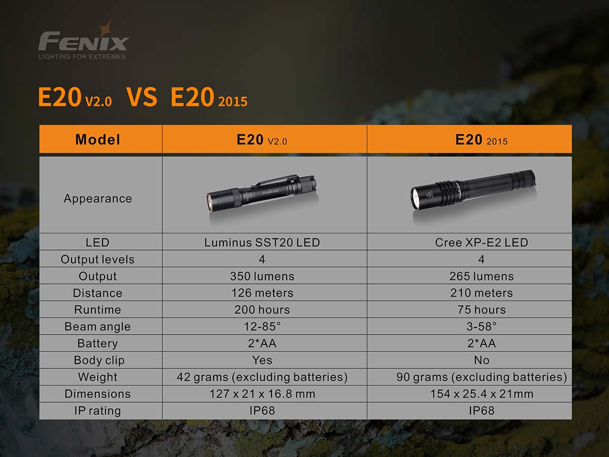 Fenix E20 V2.0 AA Flashlight - 500 Lumens, Waterproof LED Torch for Camping, Hiking & Emergency Use