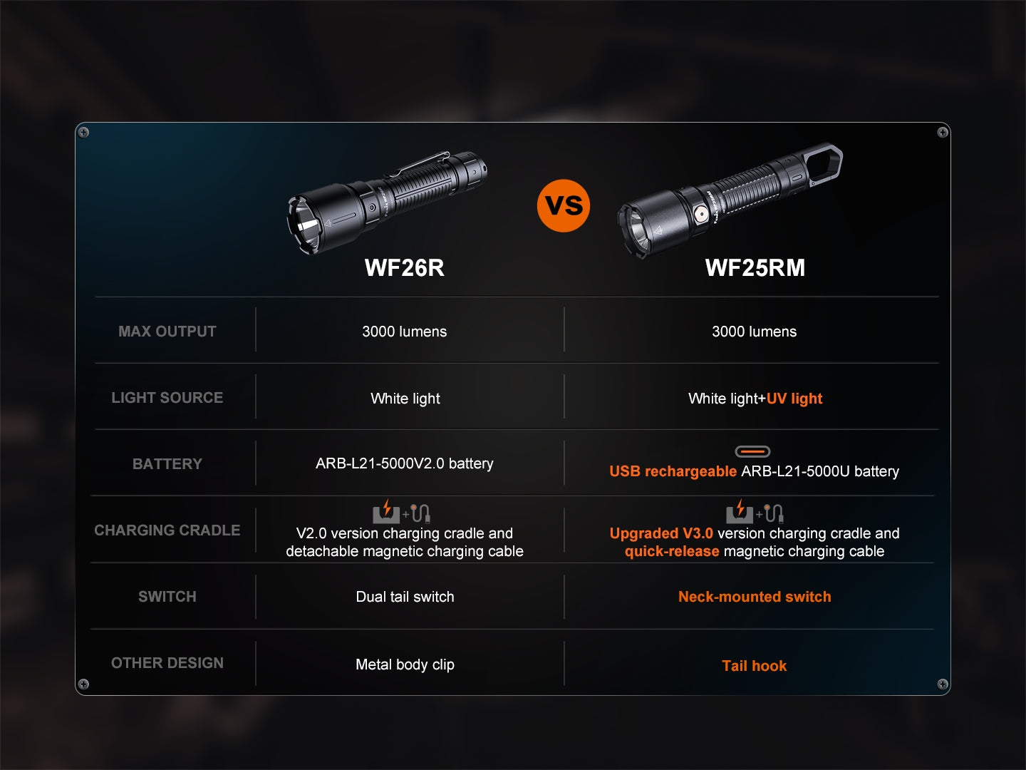 Fenix WF25RM Rechargeable Multifunctional Duty Flashlight with Cradle Charging - Perfect for Camping, Hiking, and Emergency Use