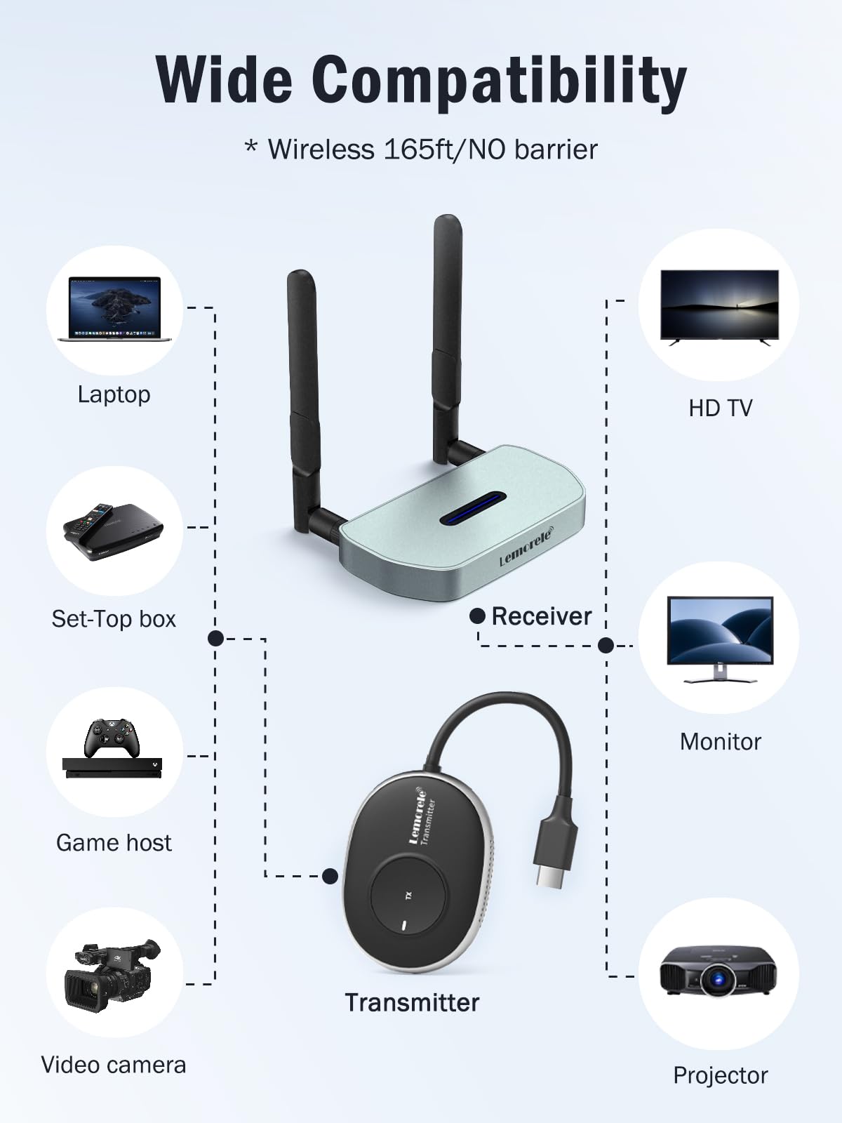 Lemorele 5G Wireless HDMI Transmitter & Receiver Kit - USB C & HDMI Wireless Video/Audio Streaming for 4K Projector, HDTV | Perfect for Home Theater, Office Presentations, Online Classes & Conference Rooms