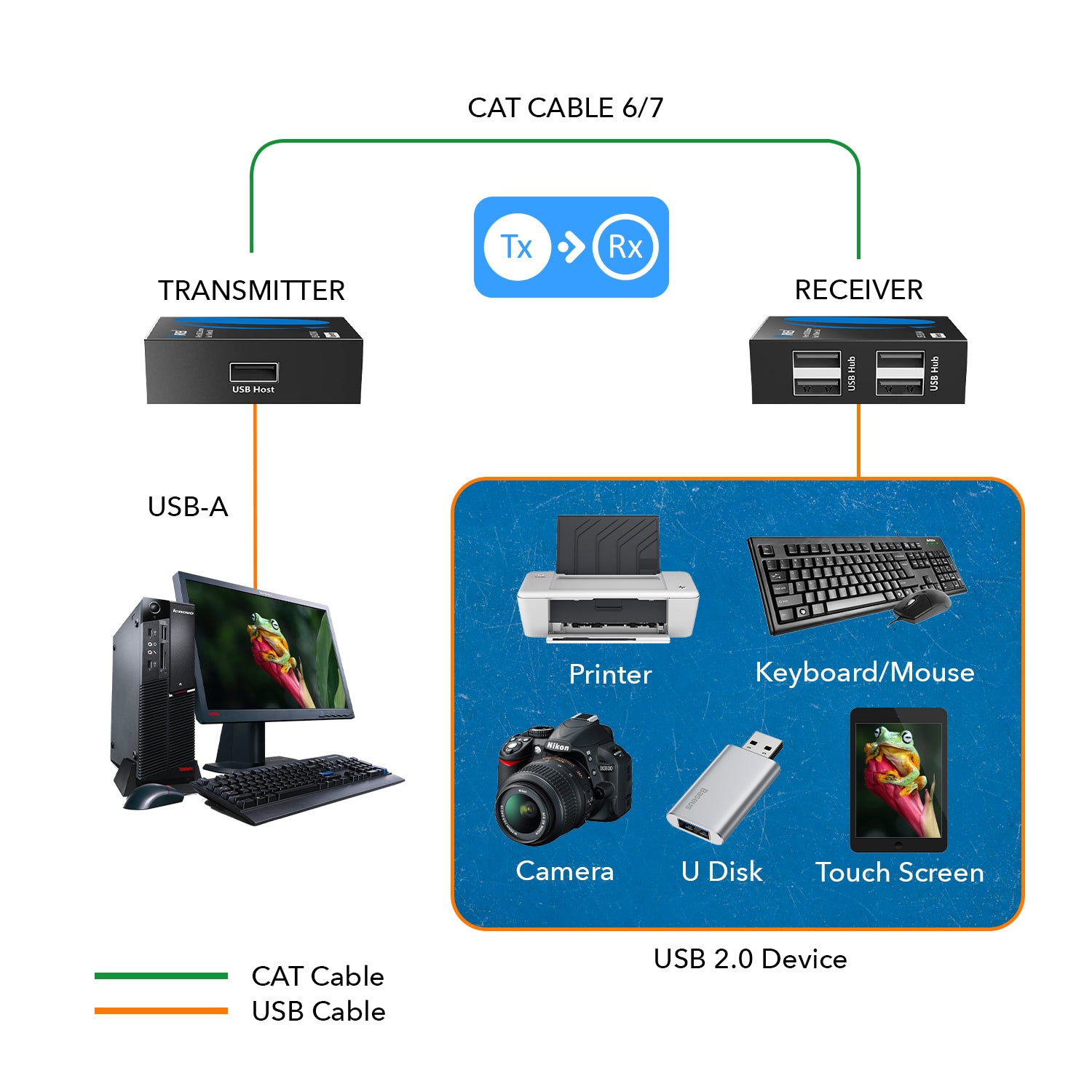 4 Port USB 2.0 Extender Over Cat6 Ethernet Cable - 330ft Long Range USB Extension for PC, Laptop, Printer, Camera - Ideal for Office, Home & Remote Work Setup