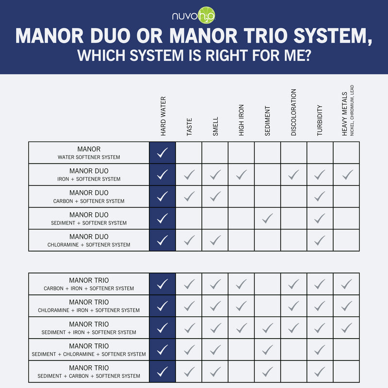 NuvoH2O Manor Water Softener System - Salt-Free Hard Water Treatment for Whole House | Perfect for Laundry, Showering & Appliance Protection