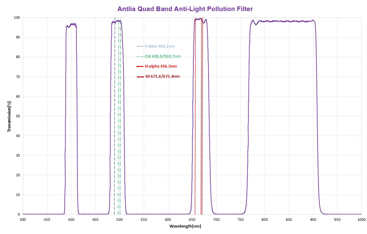 Antlia Quadband Anti Light Pollution Filter for Astrophotography - 2