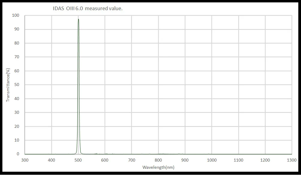 OIII 6.0nm Narrowband Filter for Astrophotography - Enhance Nebula & Galaxy Imaging - Perfect for Deep Space Observation & Astronomy Enthusiasts