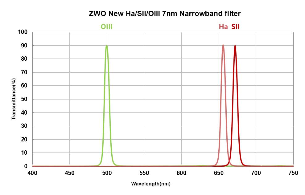 ZWO 31mm Narrowband Filter for Astrophotography - Enhance Deep Sky Imaging with H-Alpha, OIII, and SII Wavelengths | Perfect for Telescopes and CCD Cameras