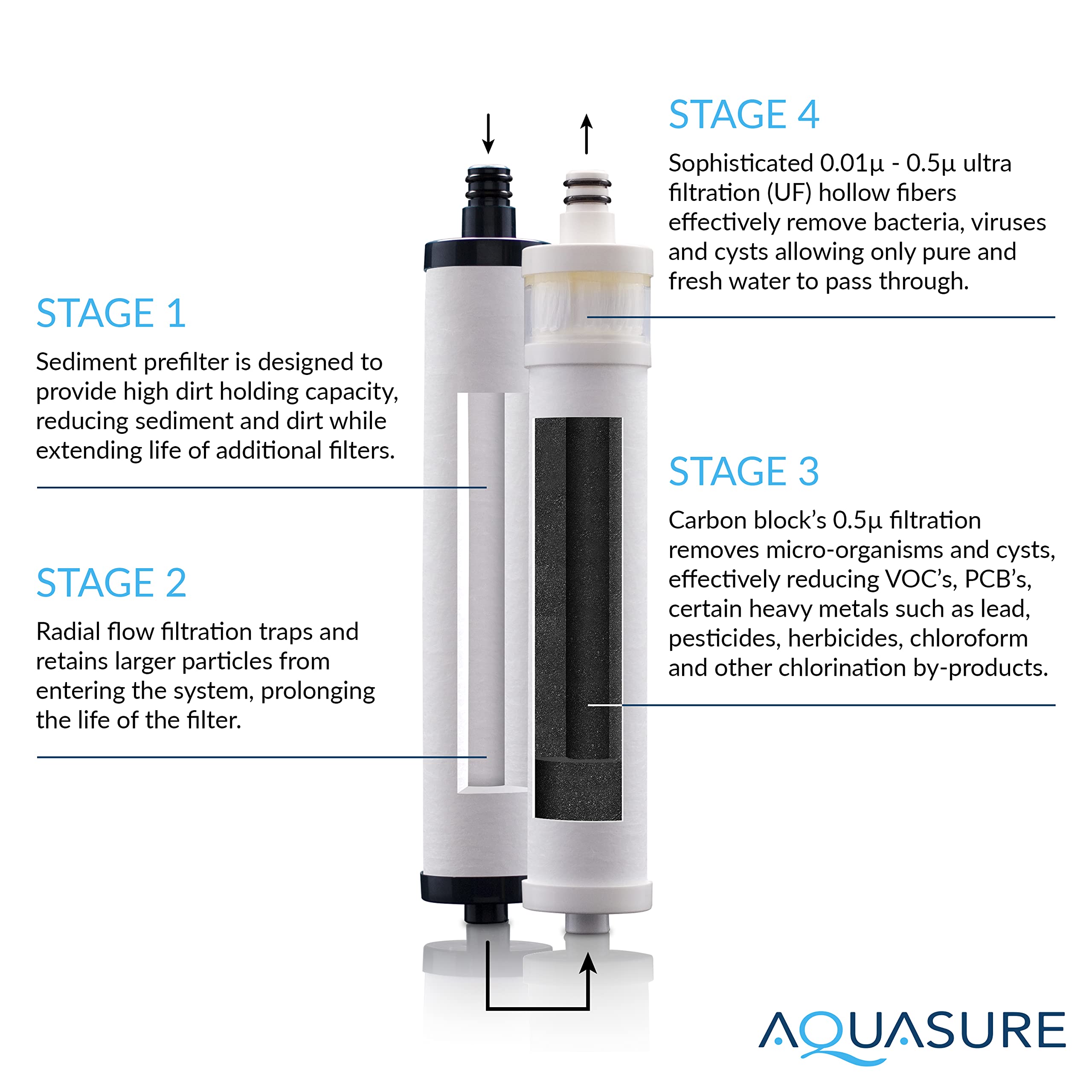 Aquasure Dash Series Countertop Water Filter System - 0.1 Micron Ultra-Filtration for Clean Drinking Water (White) | Perfect for Home, Office & RV Use