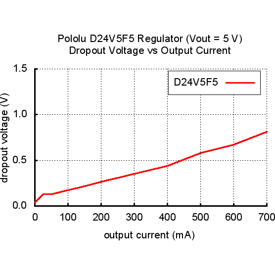 Pololu 5V 500mA Step-Down Voltage Regulator D24V5F5 - Compact DC-DC Converter for Arduino, Raspberry Pi & DIY Electronics Projects