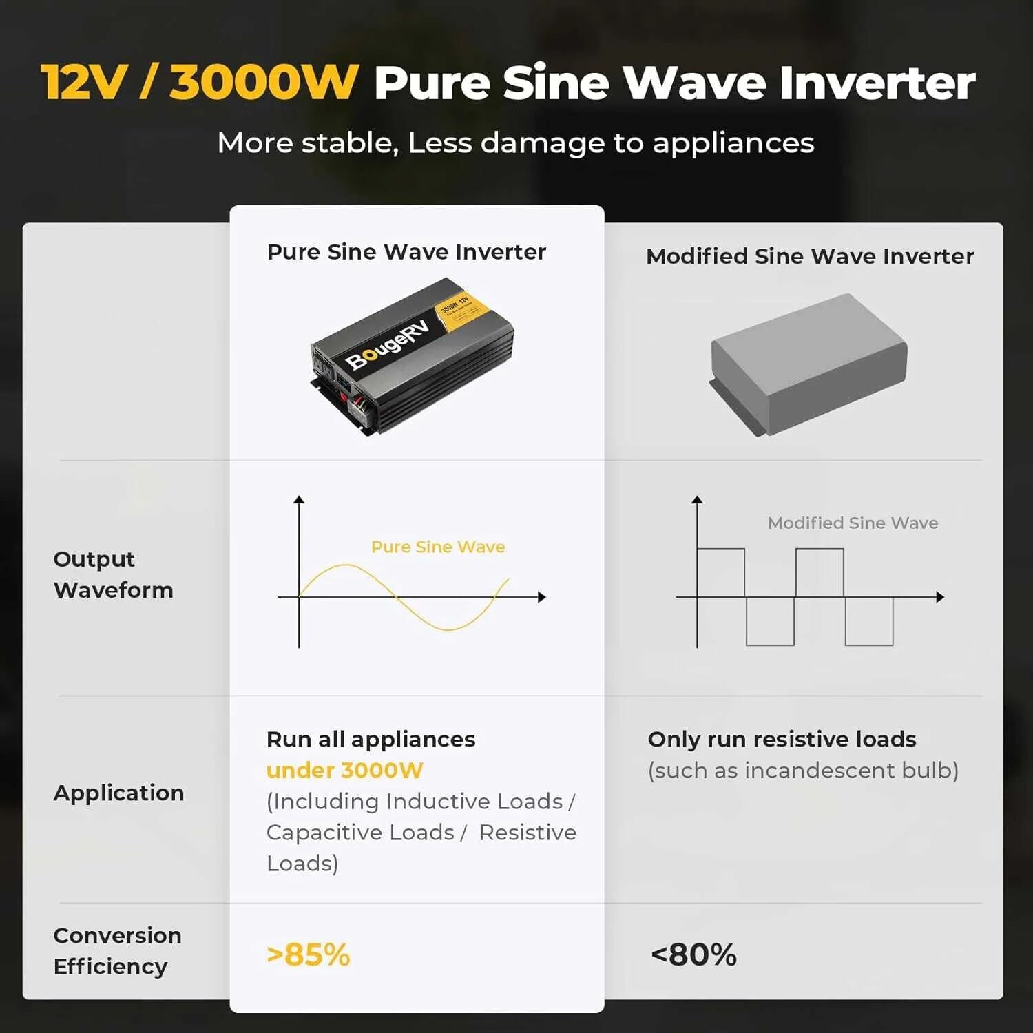 BougeRV 3000W 12V Pure Sine Wave Power Inverter for RVs, Campers & Off-Grid Living | Reliable AC Power Conversion for Appliances, Tools & Electronics