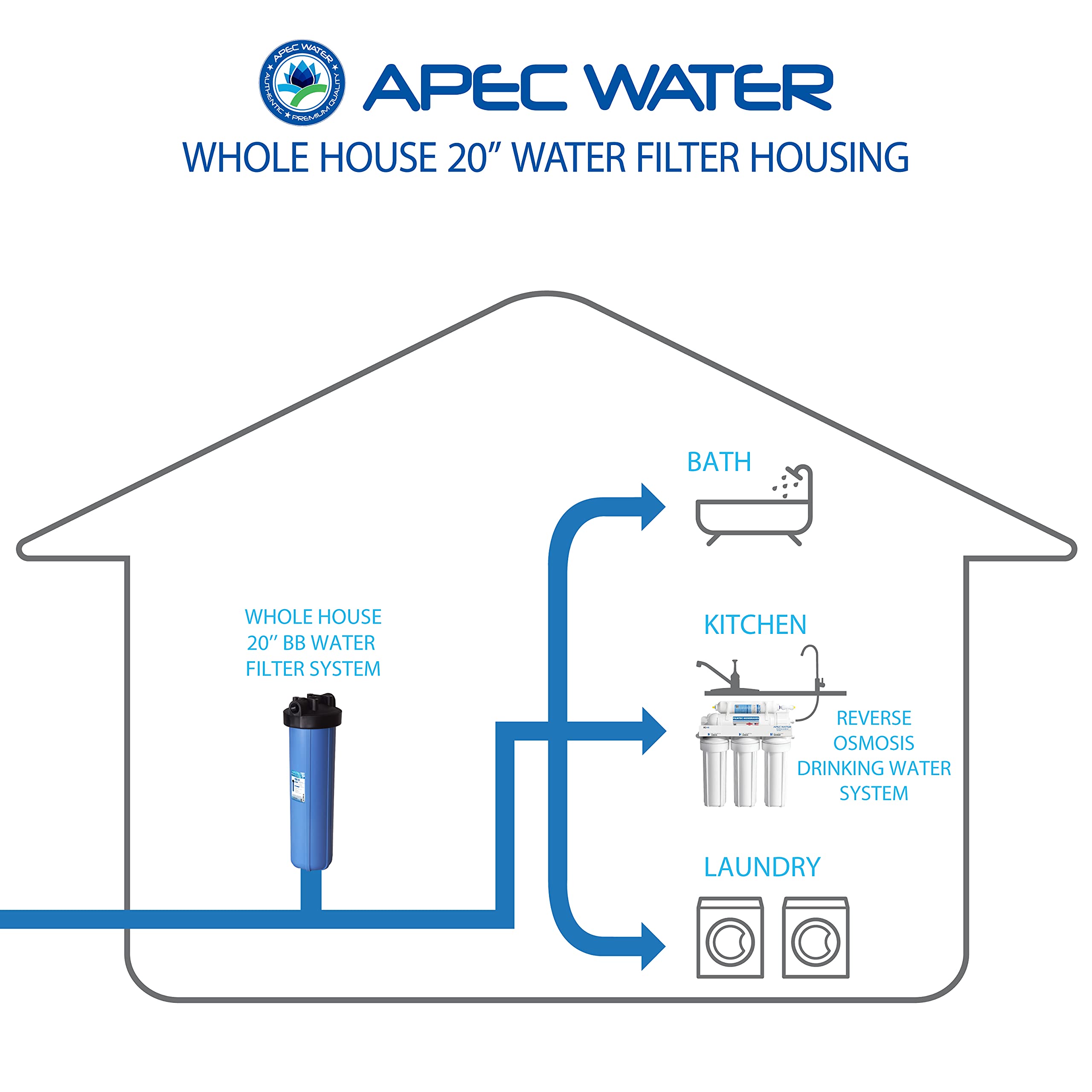 APEC HBB-20 20-Inch Whole House Water Filter Housing with 1-Inch Inlet/Outlet - High Capacity Water Filtration System for Clean Drinking, Showering & Appliance Protection