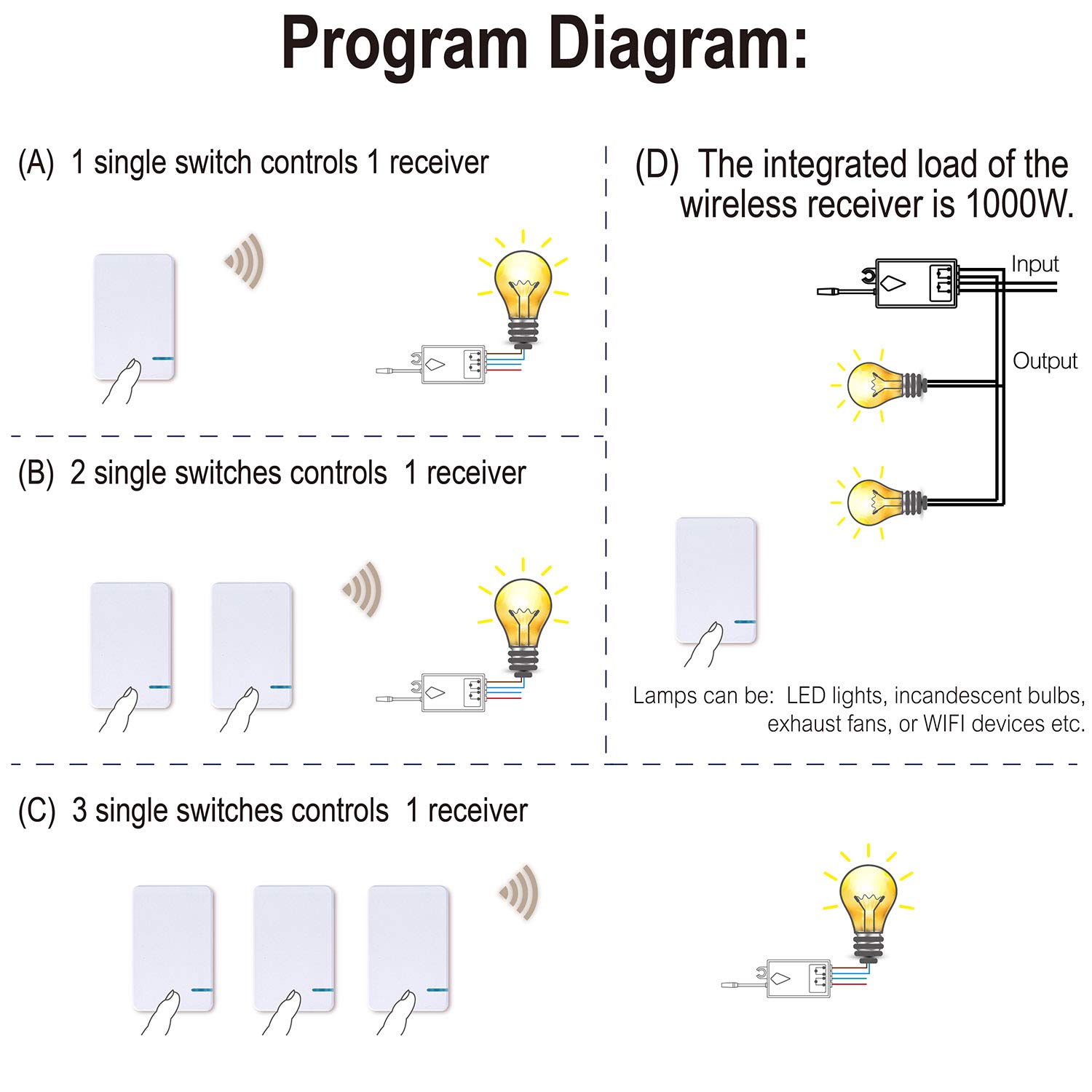 Thinkbee Wireless Light Switch Mini - No Wiring Required, 1969ft Outdoor & 328ft Indoor Remote Control for LED Lights, Ceiling Lights & Lamps (Switch Only) - Perfect for Bedrooms, Living Rooms, Porches & Smart Home Automation