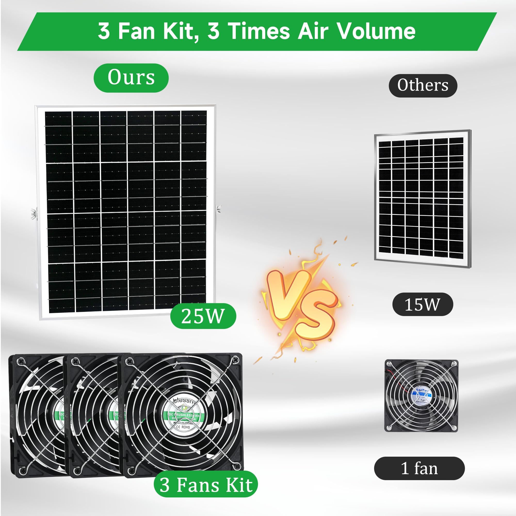Solar Powered 3 Fan Kit - 25W Solar Panel with 15 ft Cord for Chicken Coop, Greenhouse & Outdoor Ventilation - IP67 Waterproof, 3500RPM - Perfect for Air Circulation in Poultry Houses, Grow Tents & Sheds