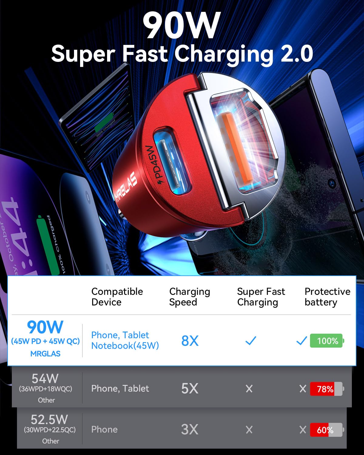 MRGLAS 90W USB C Car Charger Fast Charging - Smallest Metal Car Charger with PD45W & QC3.0 Dual Port - USB C Cigarette Lighter Charger Adapter for iPhone 16 Pro Max/15, iPad, Samsung S25 (Red) - Perfect for Road Trips & Long Drives