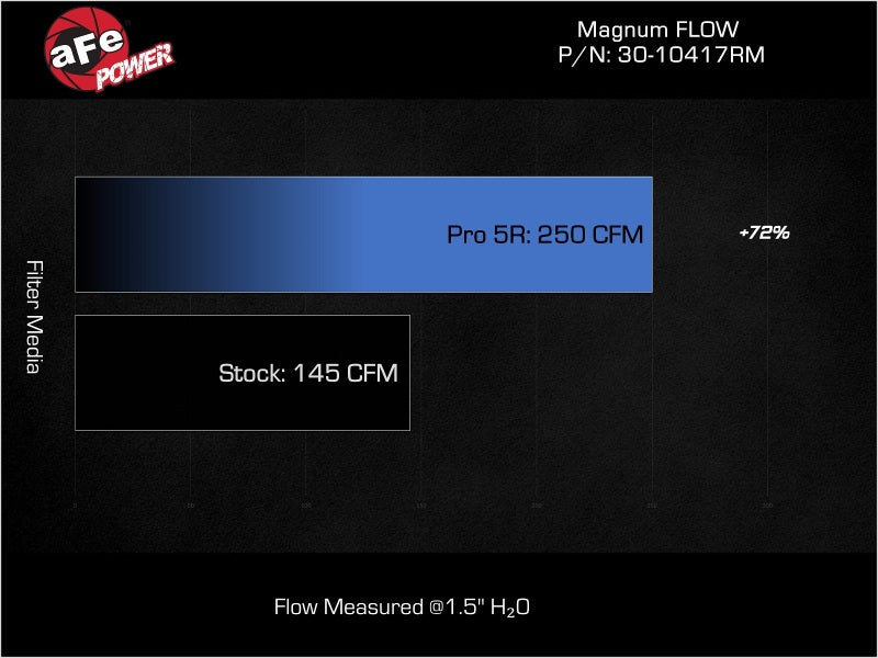 aFe 17-23 Mercedes Benz GLC43 AMG V6 3.0L (Twin Turbo) Magnum FLOW Pro 5R Performance Air Filter - High Flow Replacement for Improved Engine Power & Fuel Efficiency