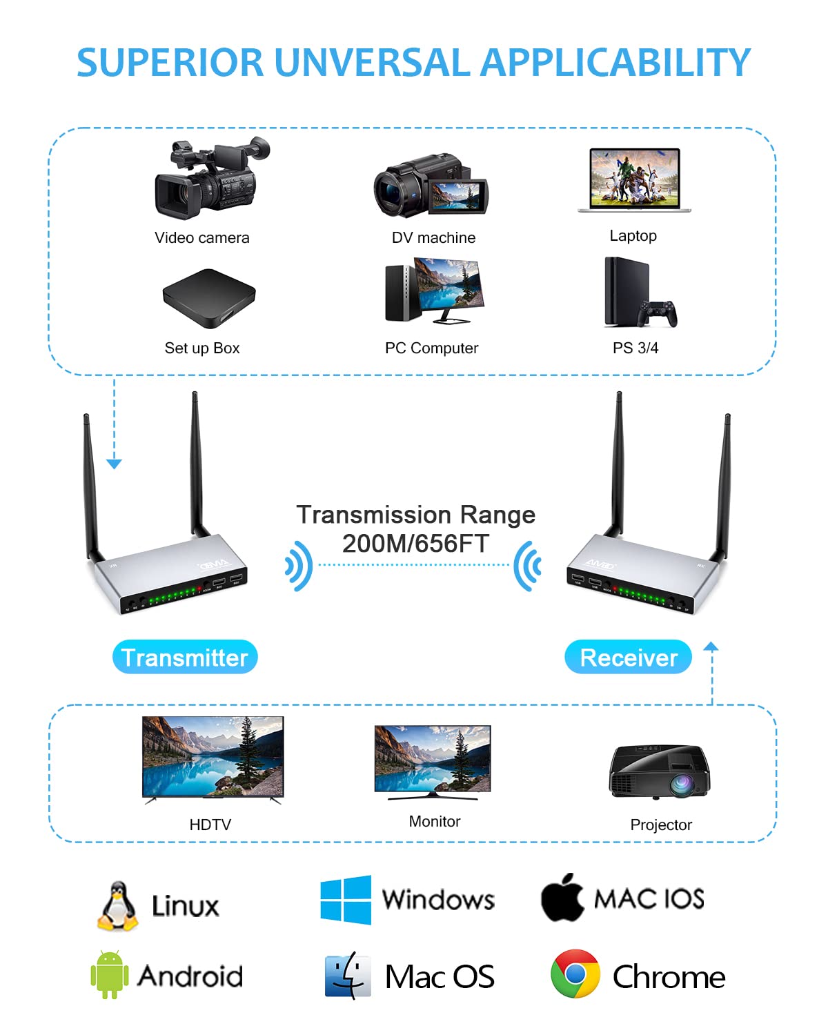 AIMIBO 5.8G Wireless HDMI Extender Kit - 200M/656FT Range, 1080p Full HD Transmission for Monitor/Projector/TV with HDMI Loop-Output, KVM & IR Control, Multi-Receiver Support - Perfect for Home Theater, Conference Room & Gaming Setup (Silver)