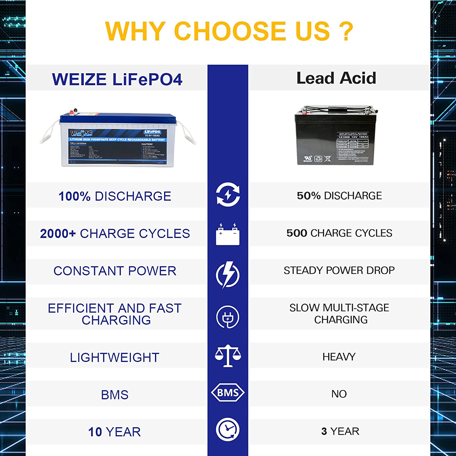 WEIZE 24V 100Ah LiFePO4 Deep Cycle Lithium Battery - 4000+ Cycles, Built-in BMS for Solar, RV, Marine, Off-Grid Power - Perfect for Home Backup, Camping, Golf Carts & Trolling Motors