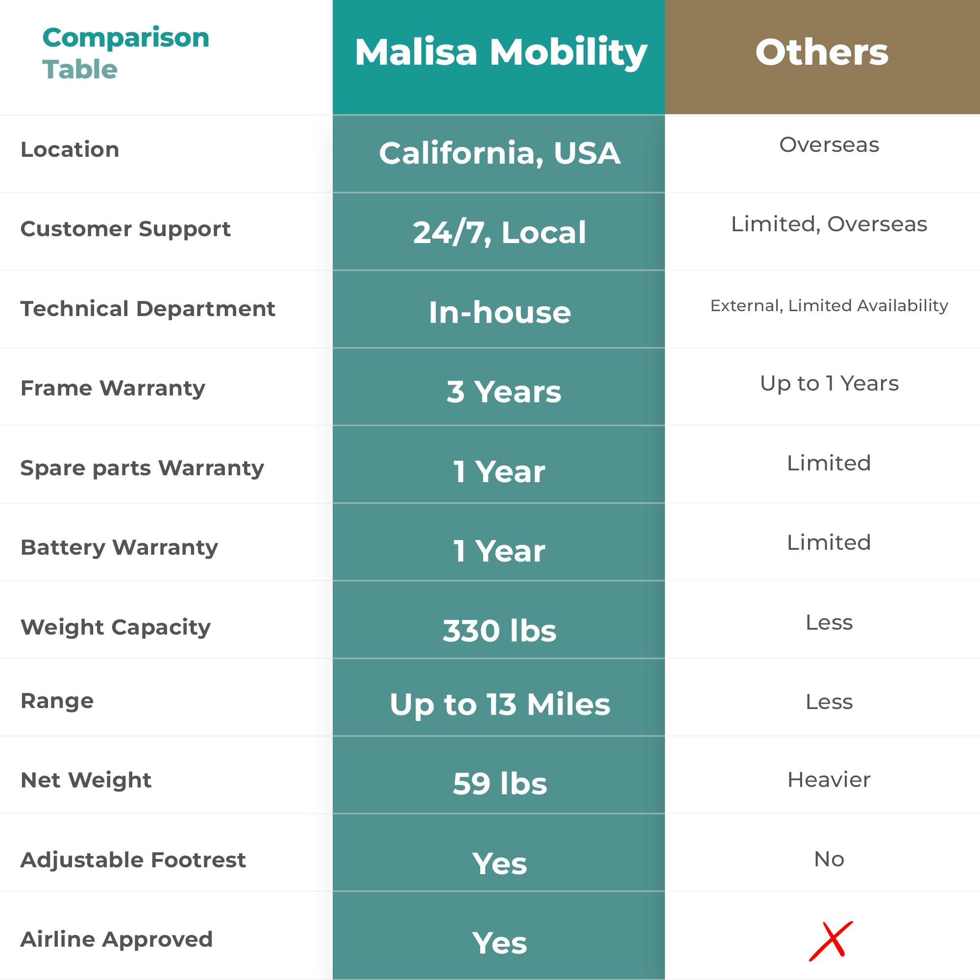 MALISA Electric Wheelchair for Adults - Automatic Folding Power Wheelchair, Lightweight Foldable Motorized Wheelchair with All-Terrain Capability (Bronze Frame) | Ideal for Indoor Use, Outdoor Travel & Mobility Assistance