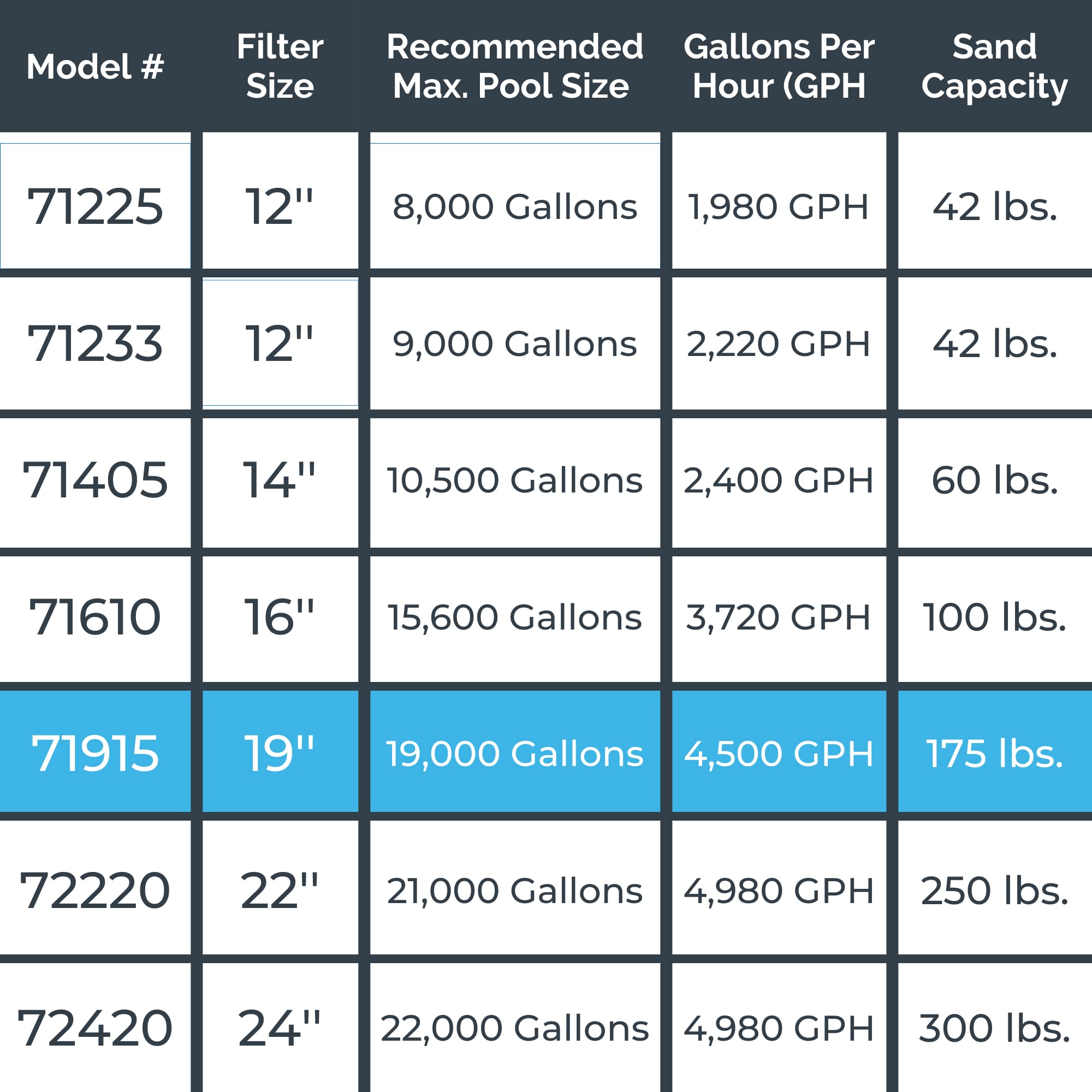 HYDROTOOLS By SWIMLINE 19-Inch Pool Sand Filter Pump System – 1 HP (0.9 THP) 4500 GPH for Above Ground & Inground Pools Up To 19000 Gallons | Compatible with 7-Way Valve 71915 | Ideal for Pool Cleaning, Maintenance & Water Filtration