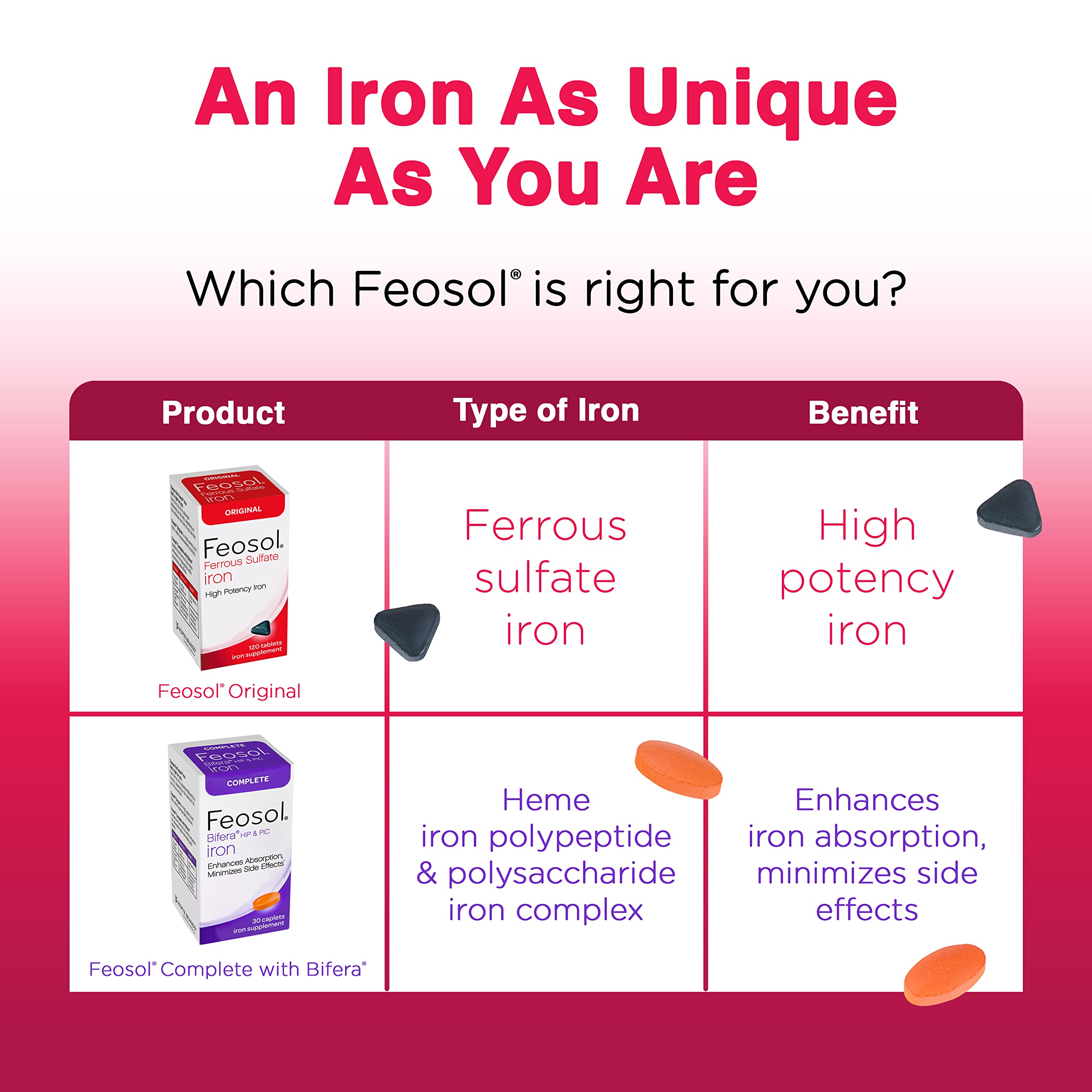Feosol Original Iron Supplement Tablets - 325mg Ferrous Sulfate (65mg Elemental Iron) per Pill, 120 Count (4 Month Supply) - Non-Heme Iron for Energy & Immune Support - Made in USA - Ideal for Anemia Prevention & Fatigue Relief