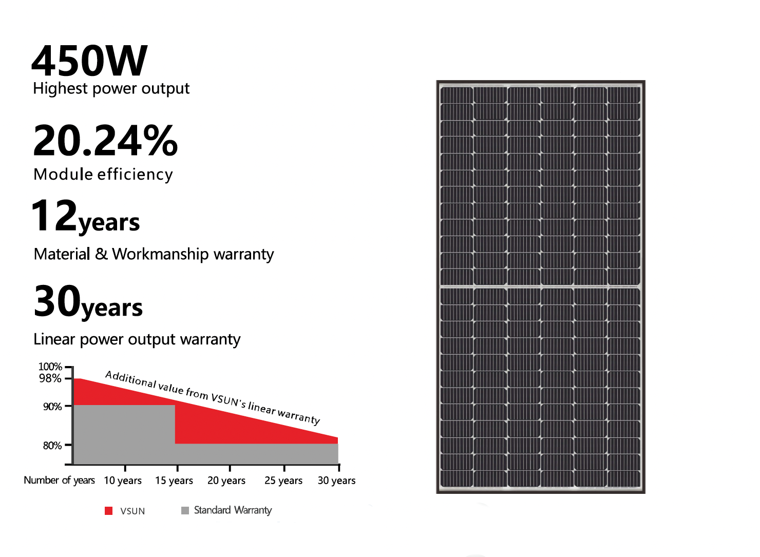30 Vsun 450W Bifacial Solar Panels per Skid | High-Efficiency PERC Cell Technology | Ideal for Residential & Commercial Solar Energy Systems