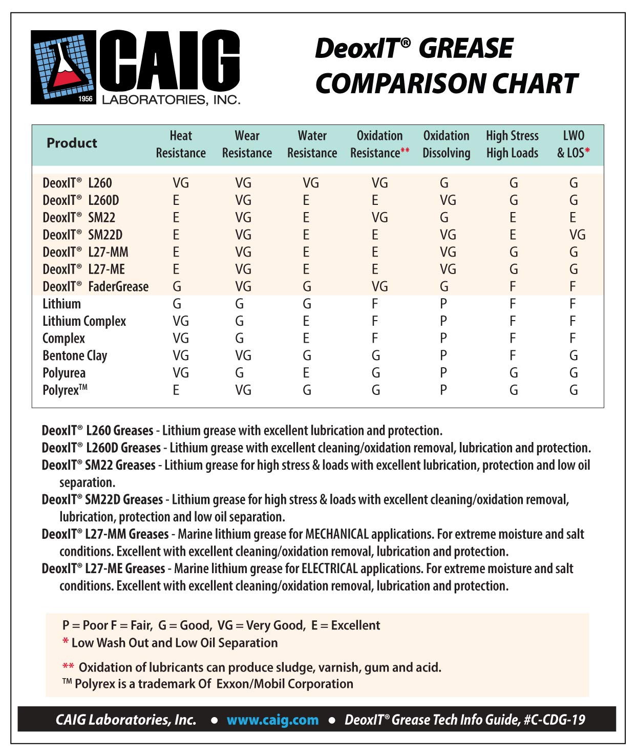 CAIG Laboratories DeoxIT L27-MM Marine Grease with Quartz Particles - 226g Tube for Caulking Guns | Corrosion Protection for Boat Motors, Trailers & Marine Equipment