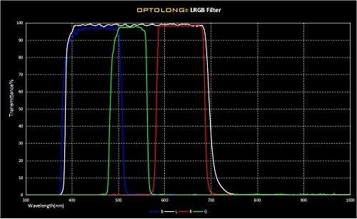 Optolong LRGB Filter Set (1.25
