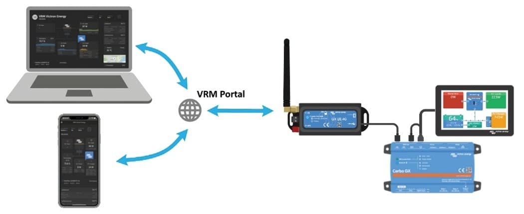 Victron Energy GX LTE 4G-A Cellular Modem for Remote Monitoring | VRM Online Portal Access | Marine, RV & Off-Grid Solar Systems
