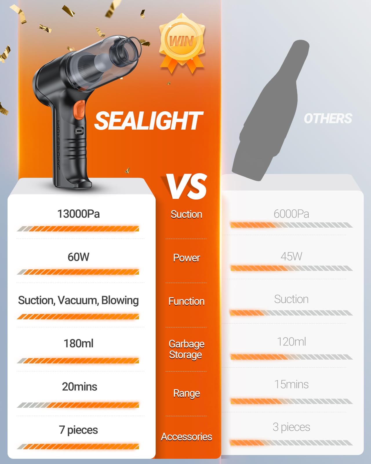 SEALIGHT 无线手持车载吸尘器 - 13000Pa 大功率吸尘与吹尘二合一，轻便紧凑迷你吸尘器，适用于汽车、家庭、办公室、宠物清洁及车内除尘