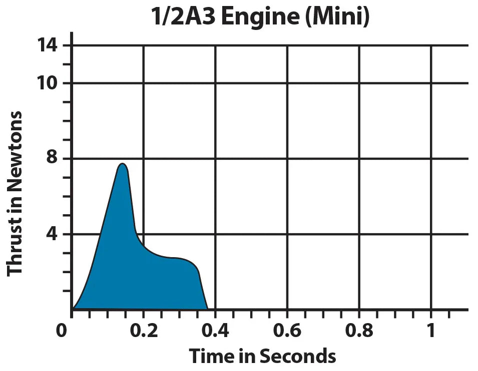 Estes 1/2A3-4T Mini Model Rocket Engines Bulk Pack - 24 Engines with Starters, Plugs & Recovery Wadding (1788) - Perfect for STEM Education, Science Projects & Outdoor Rocket Launching Activities