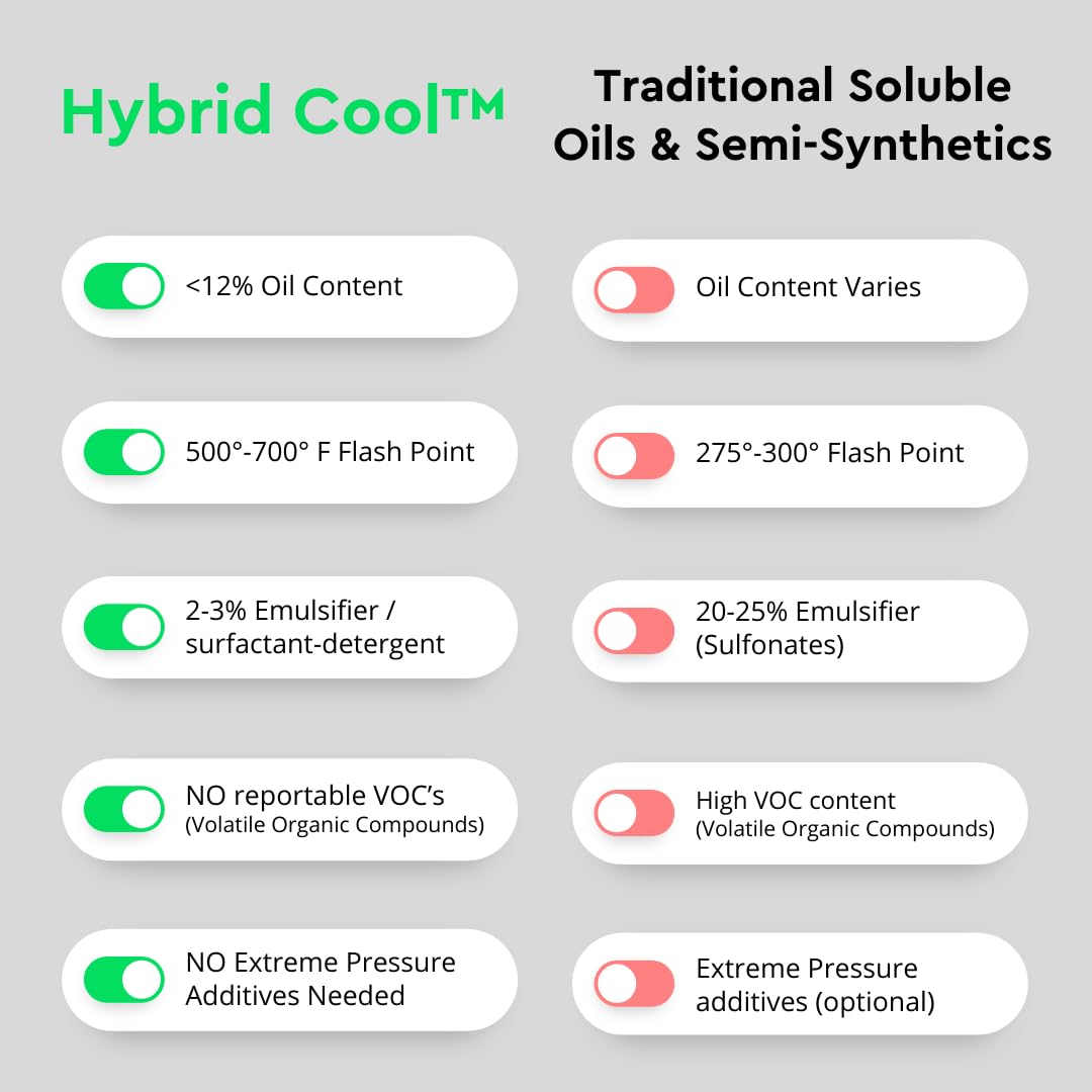 Premium General Purpose Cutting Oil - Eco-Friendly & Safe for Humans | High-Performance Metal Drilling Fluid, Bandsaw & Tapping Lubricant | Fusion Hybrid Cool Technology (5 Gallon) | Ideal for CNC Machining, Metal Fabrication & Industrial Workshops